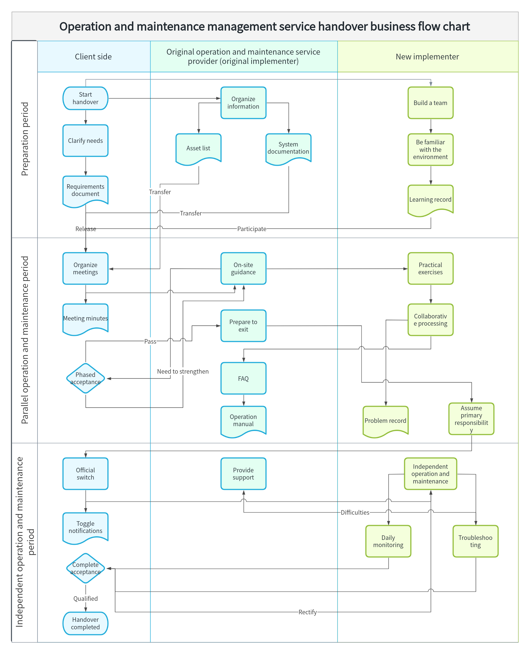 Implementation flow chart of operation and maintenance management handover phase
