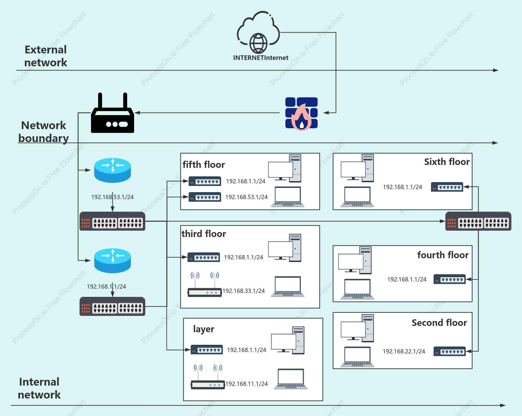 Company network topology