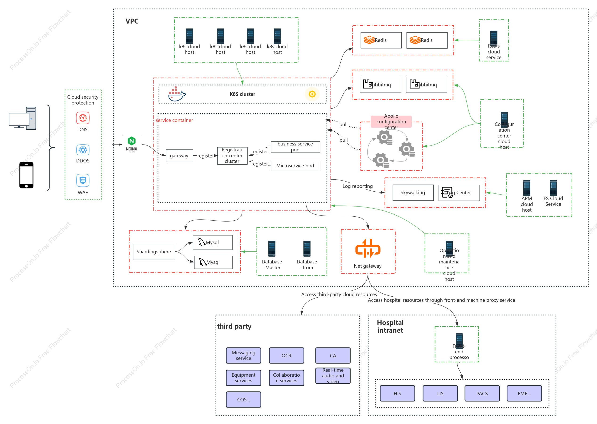 Microservice network topology