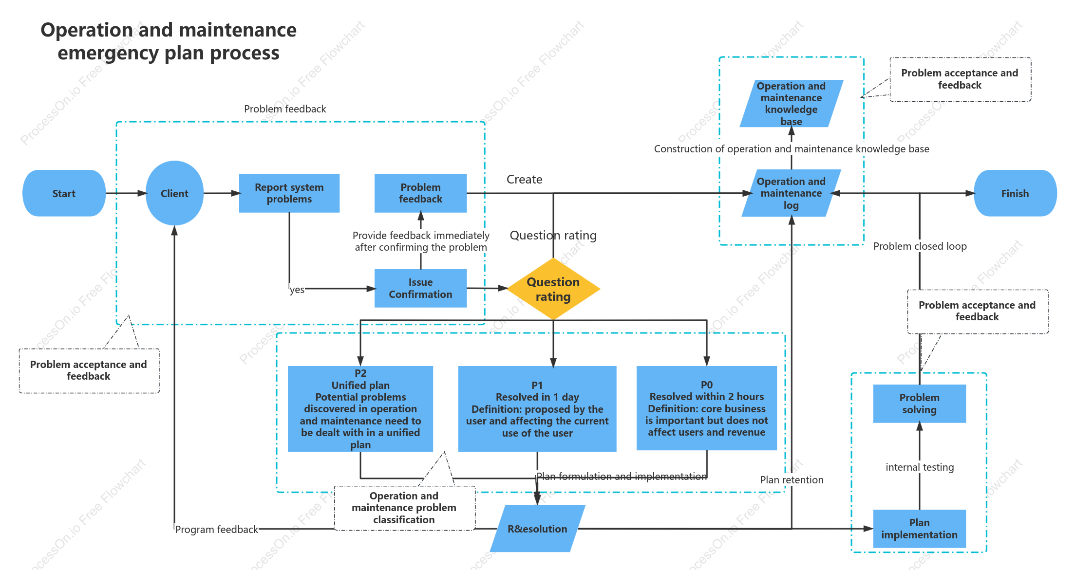 IT software operation and maintenance management-operation and maintenance response process