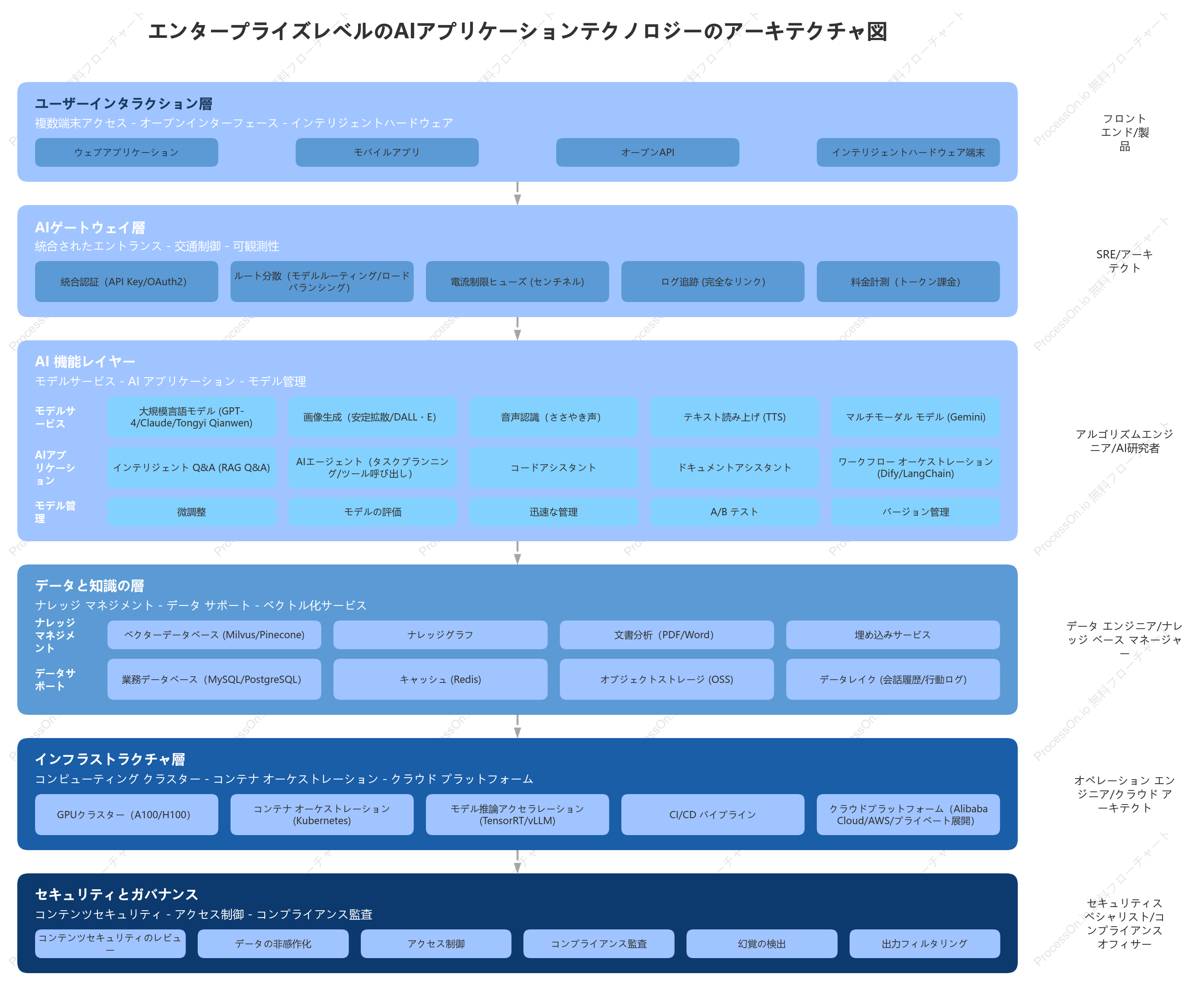 AI アプリケーションのアーキテクチャ