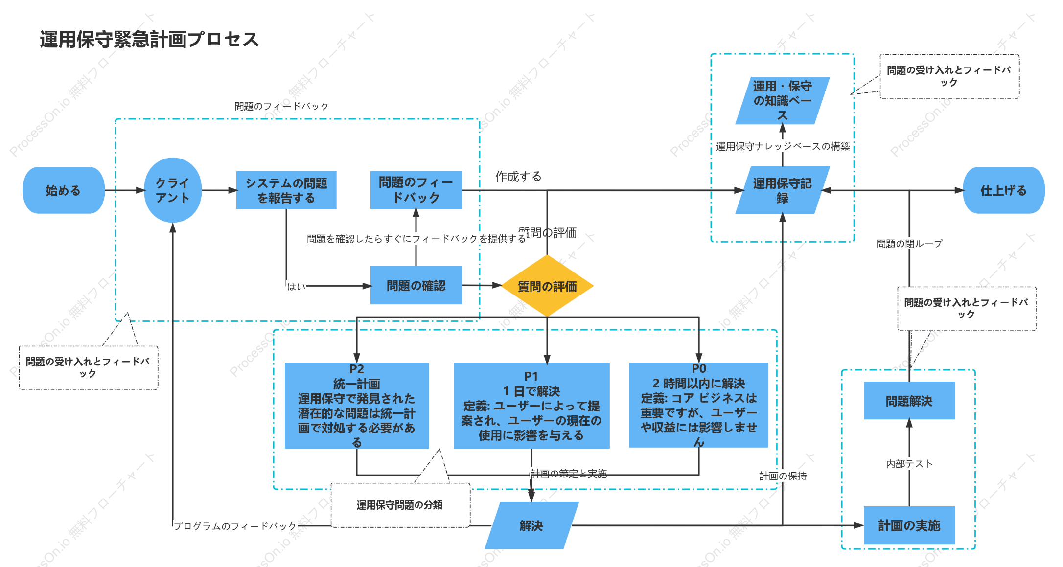 ITソフトウェア運用保守管理～運用保守対応プロセス
