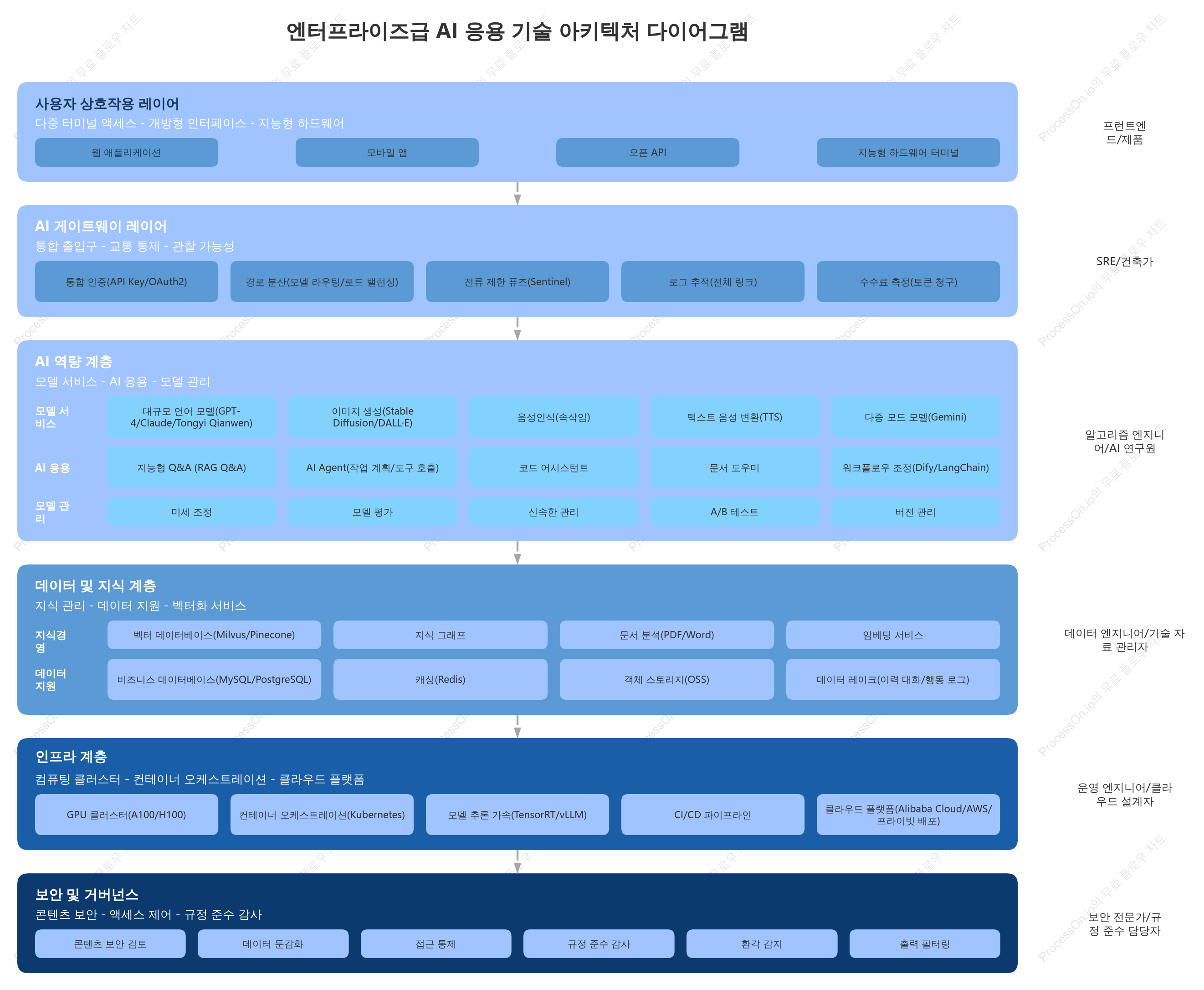 AI 애플리케이션 아키텍처