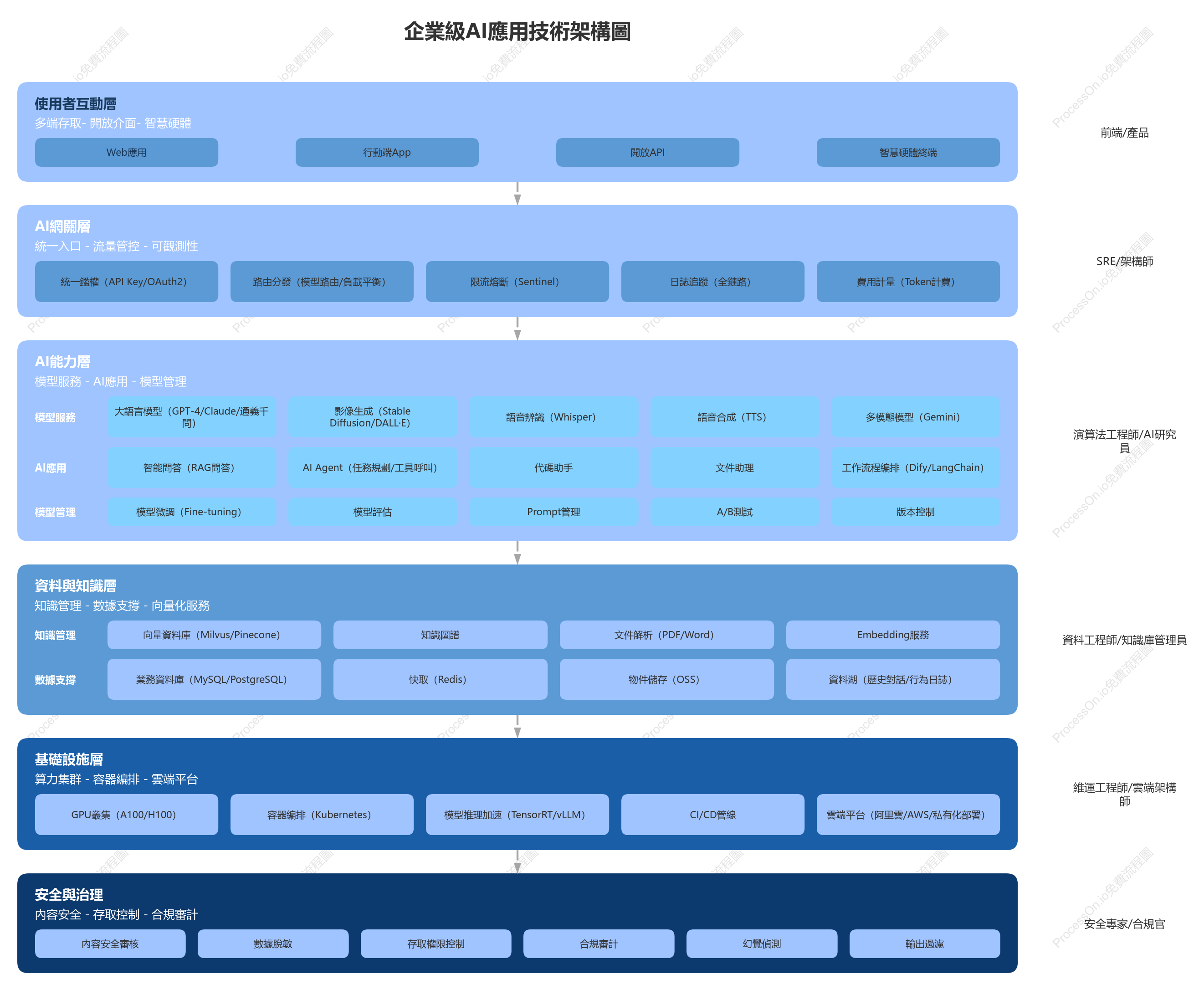 AI應用架構