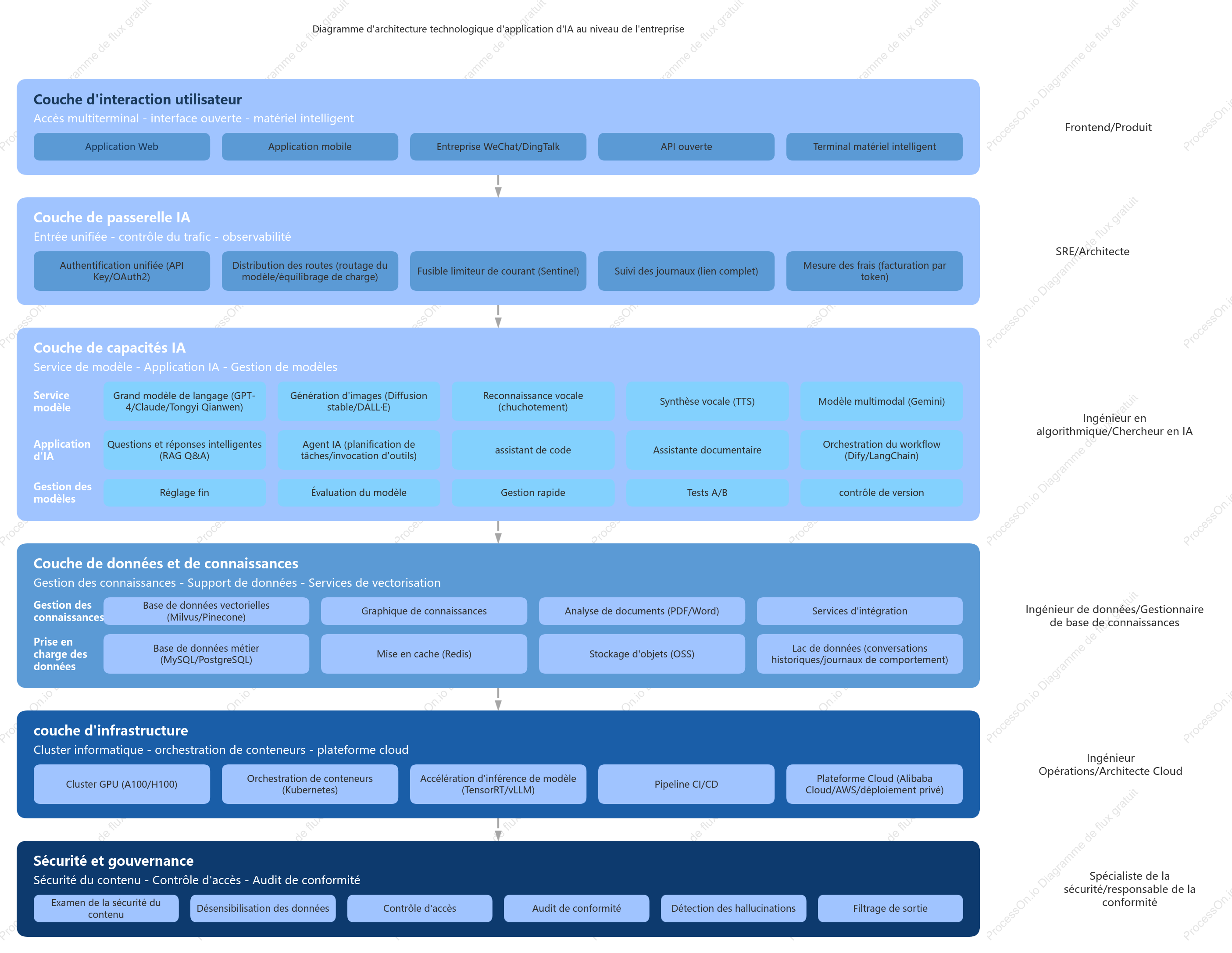 Architecture des applications d'IA