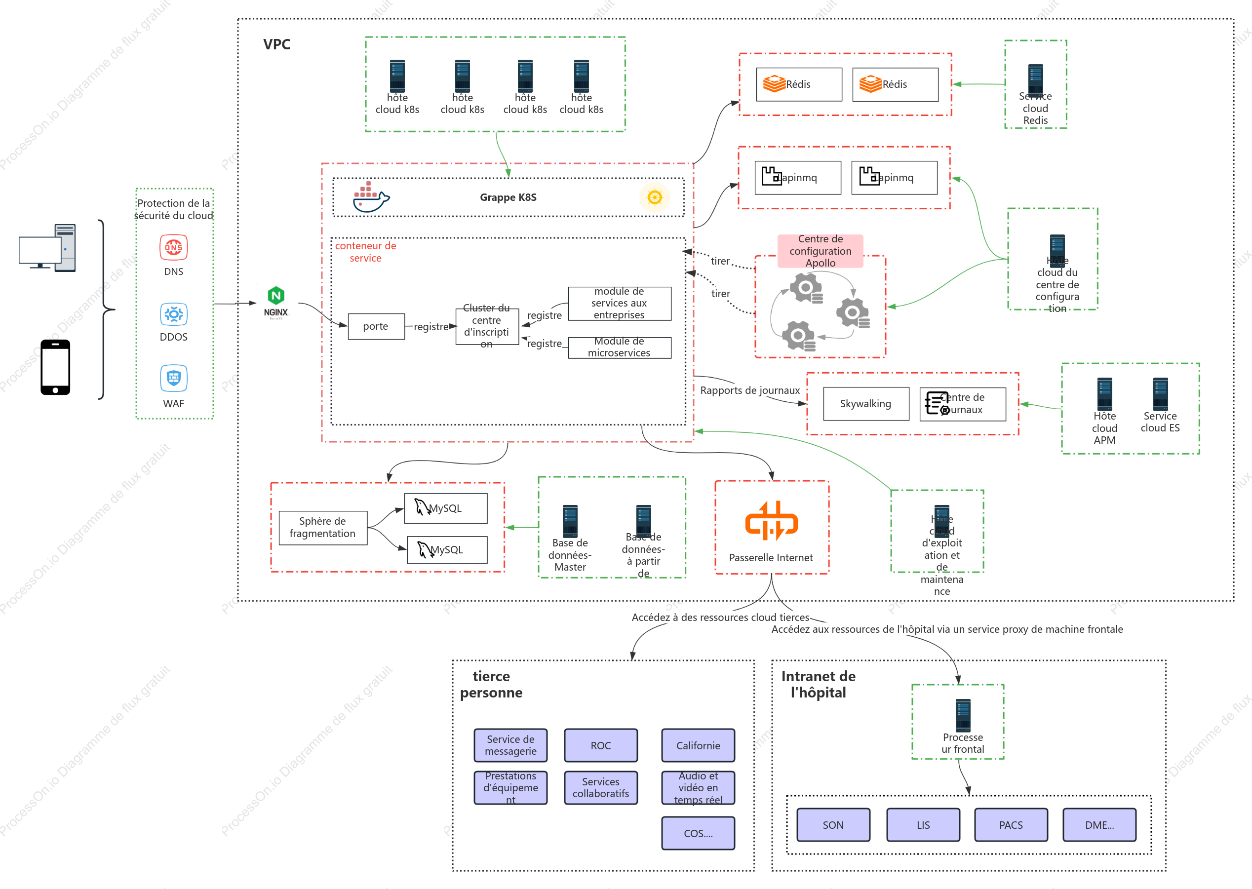 Topologie du réseau de microservices