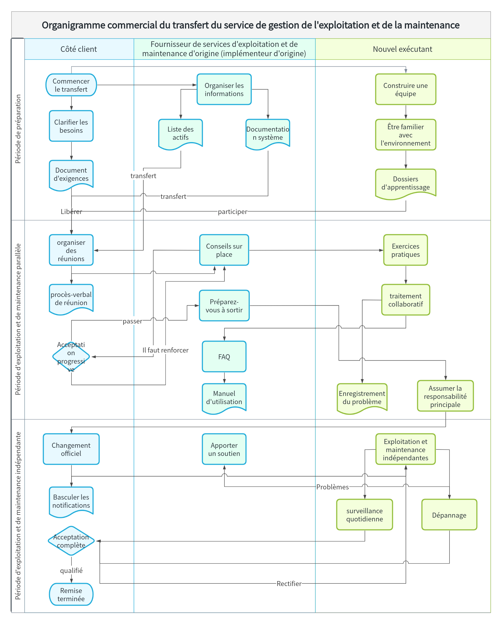 Organigramme de mise en œuvre de la phase de transfert de la gestion de l'exploitation et de la maintenance