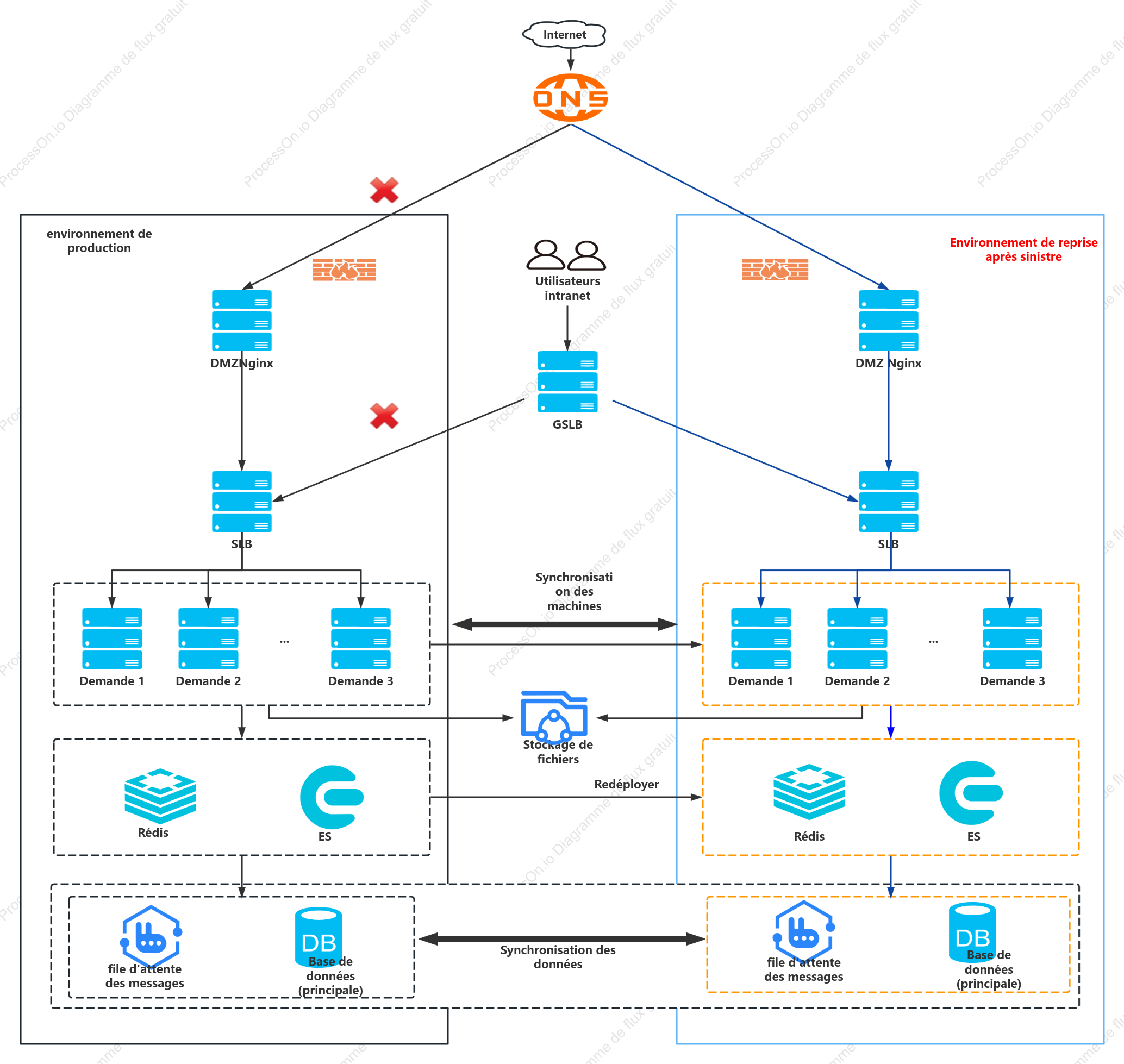 Architecture de reprise après sinistre dans le cloud