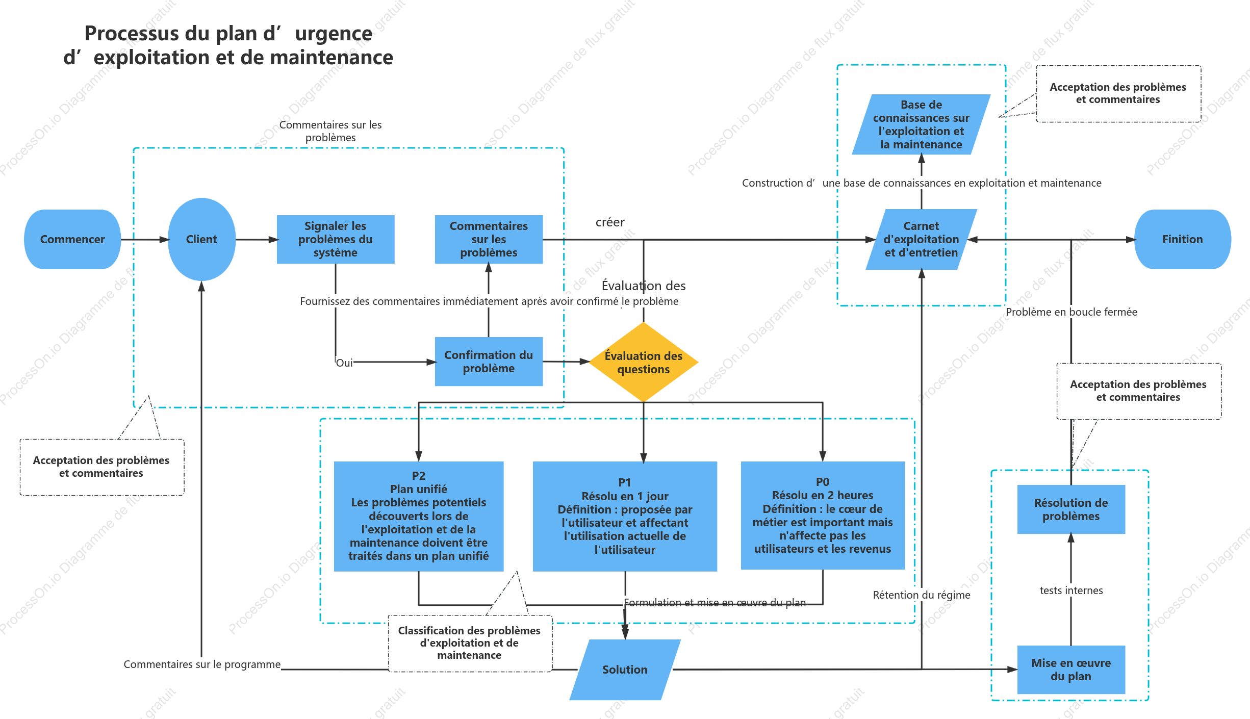 Processus du plan d’urgence d’exploitation et de maintenance