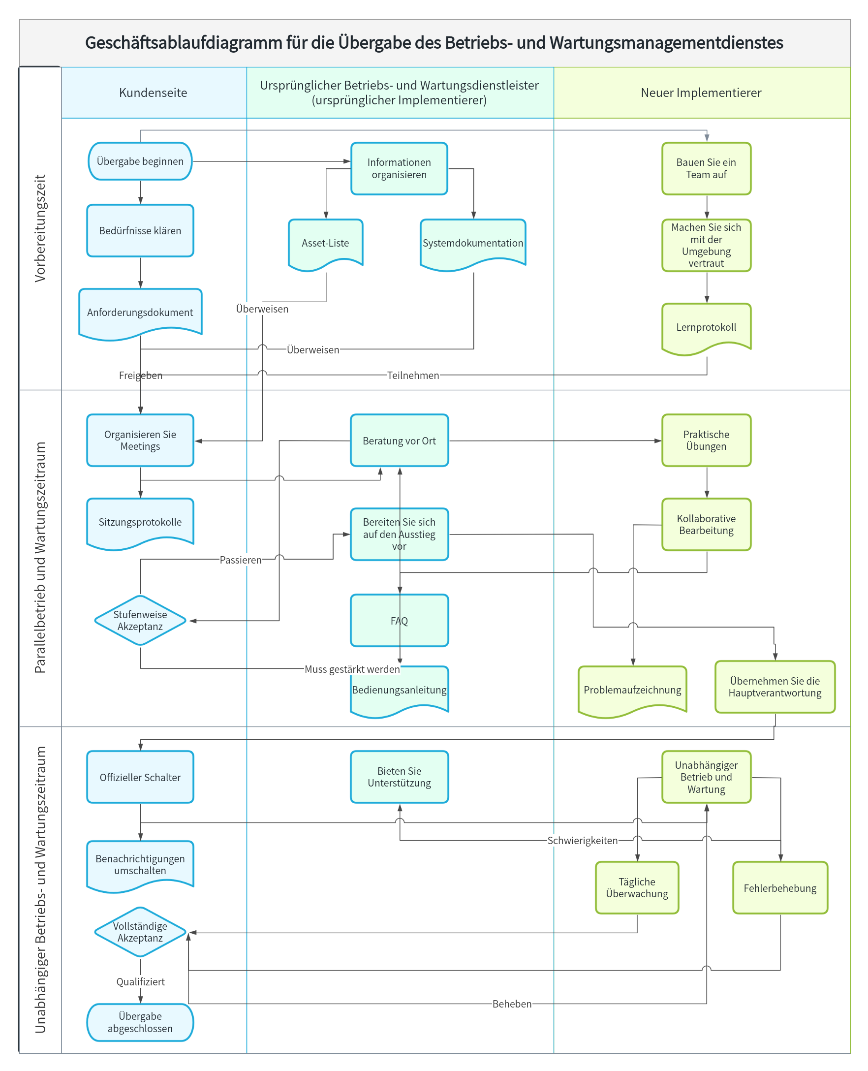Implementierungsflussdiagramm der Übergabephase des Betriebs- und Wartungsmanagements
