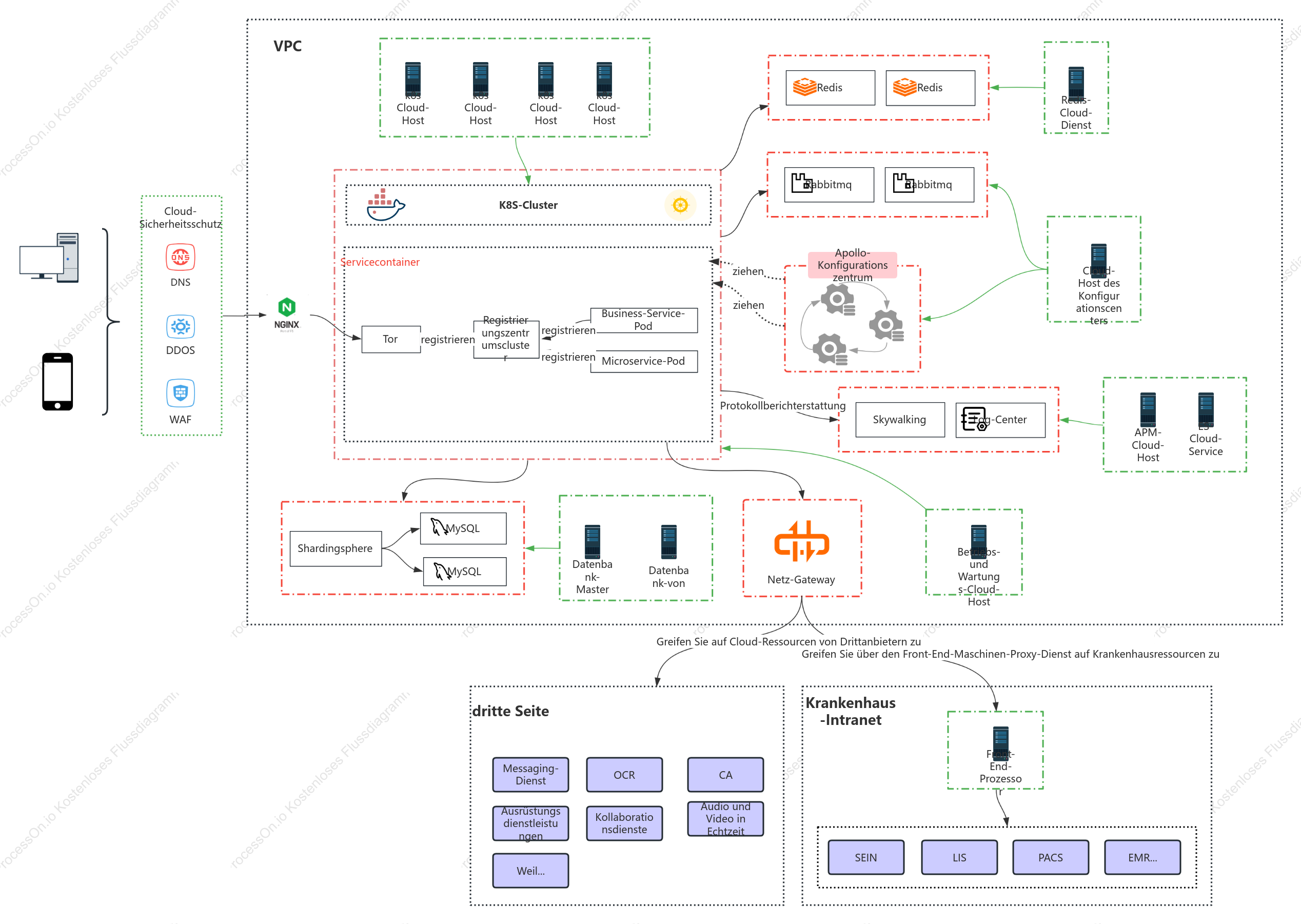 Microservice-Netzwerktopologie