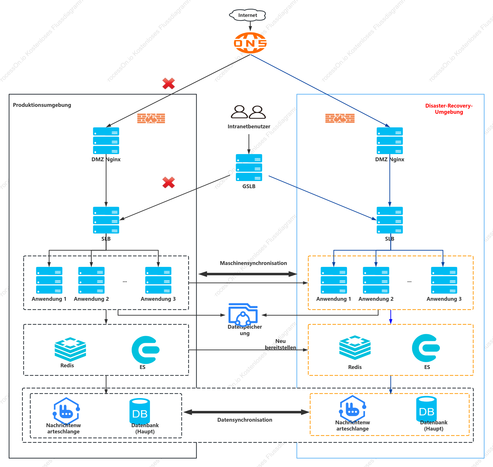 Cloud-Disaster-Recovery-Architektur
