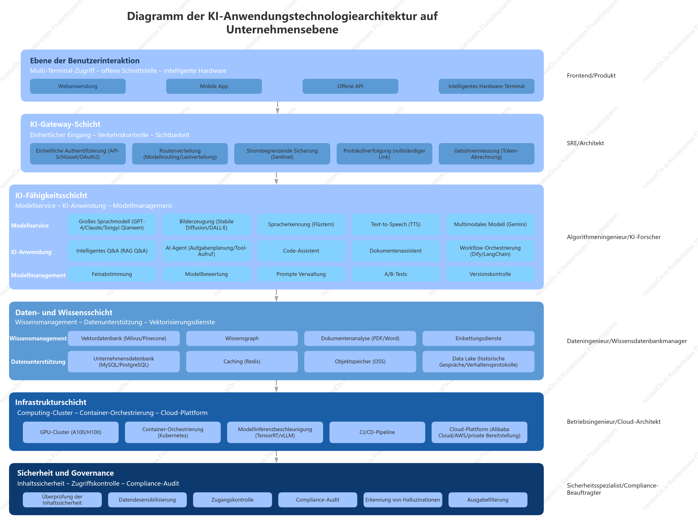 KI-Anwendungsarchitektur