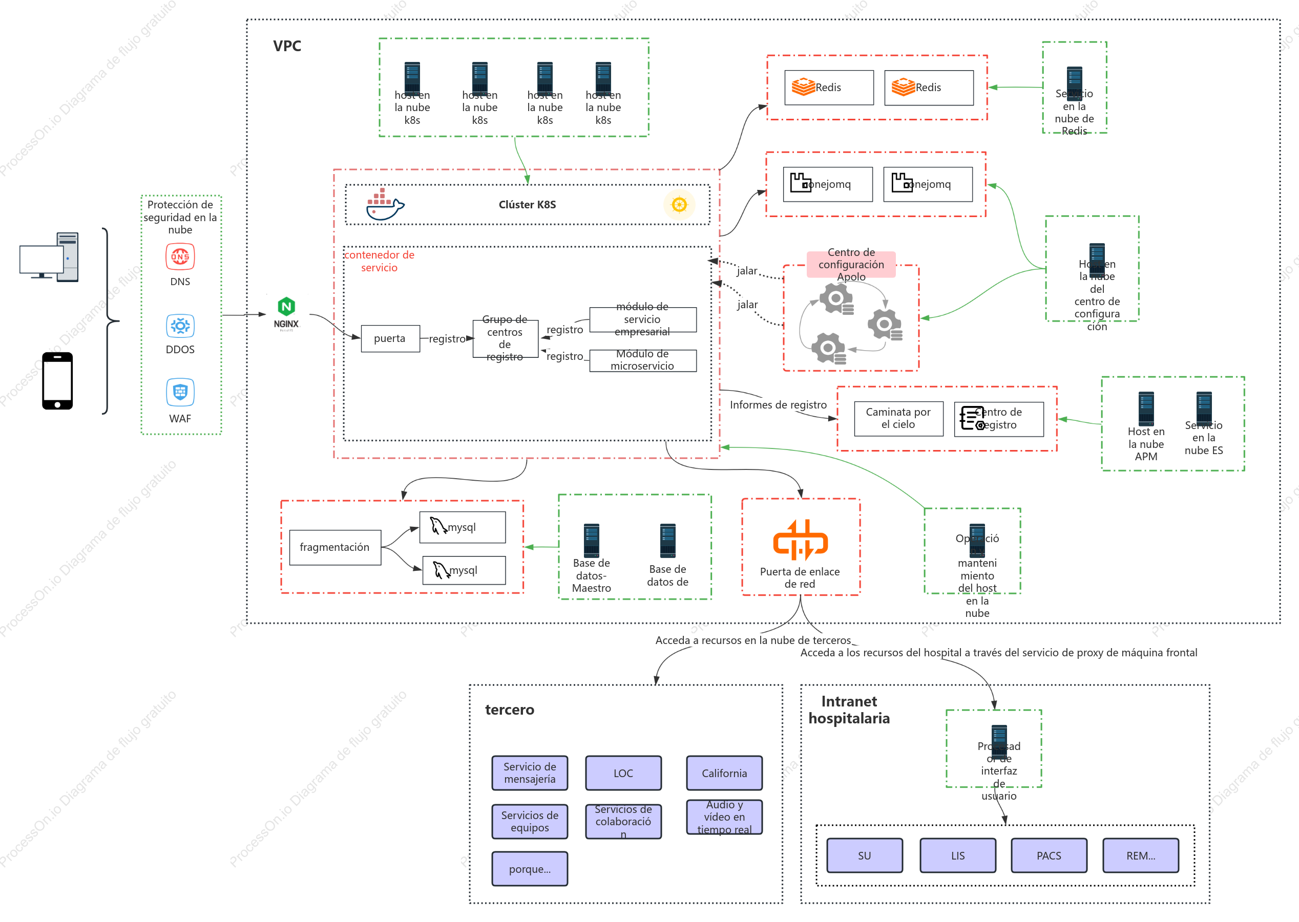 Topología de red de microservicios