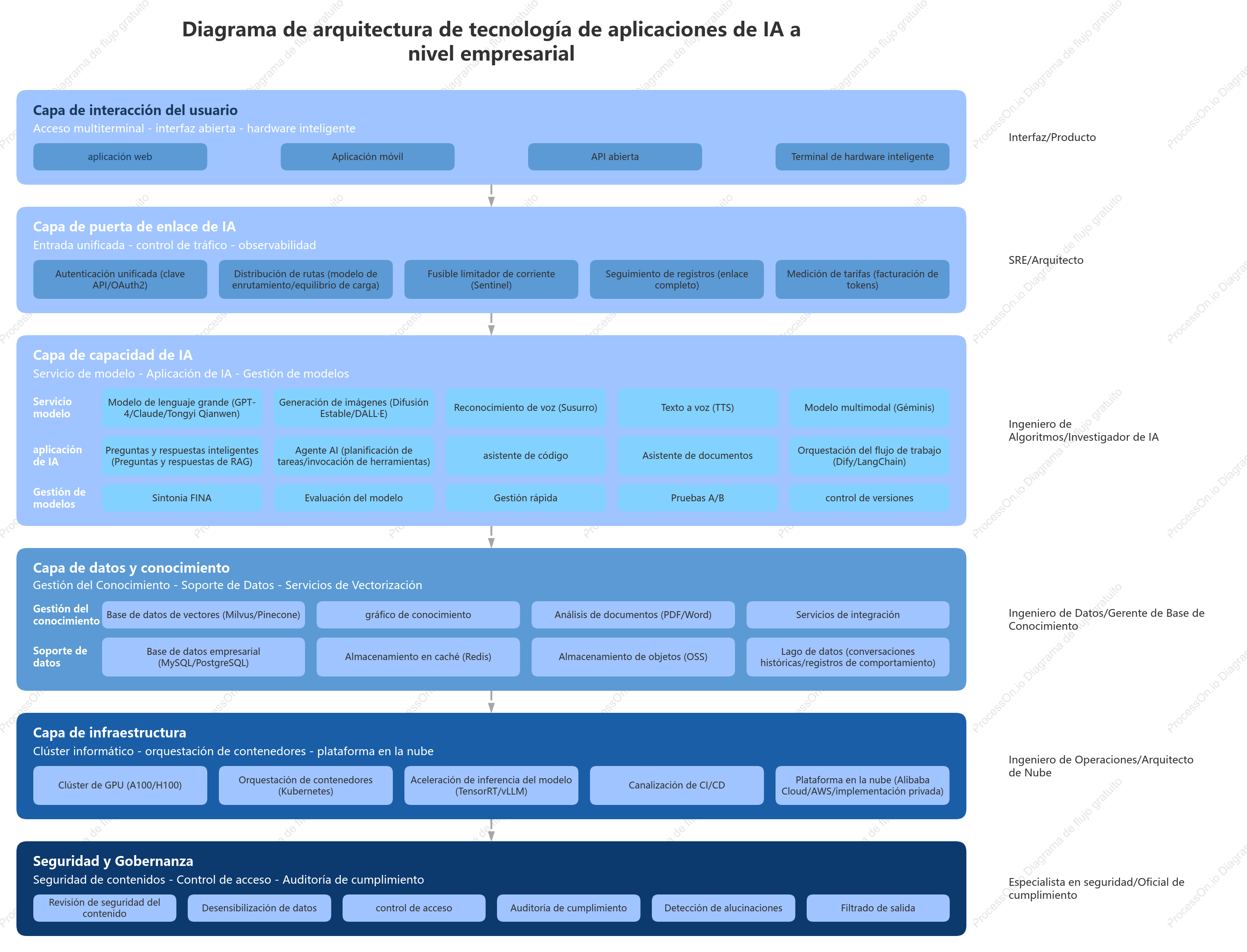 Arquitectura de aplicaciones de IA