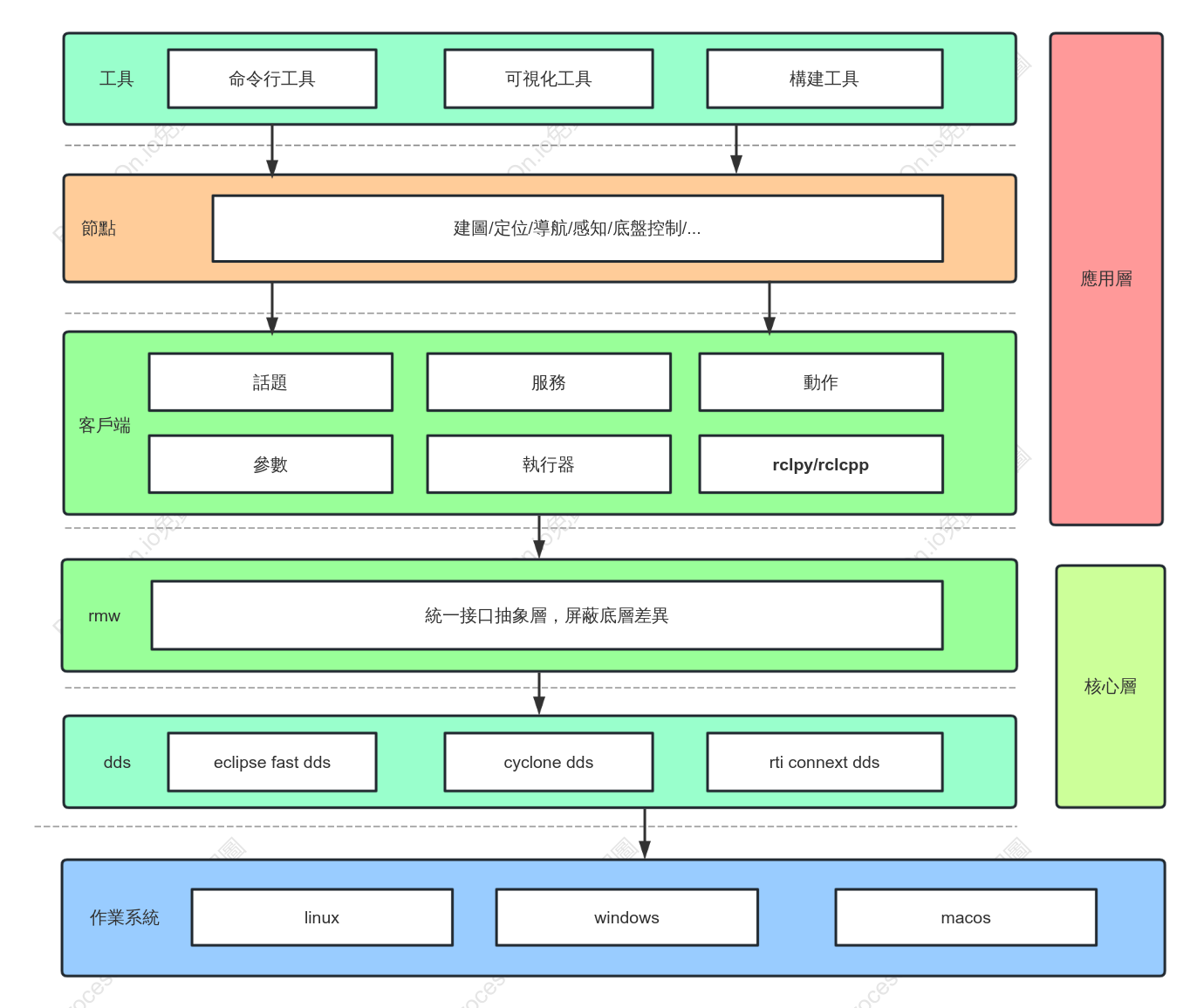 ROS2分層框架