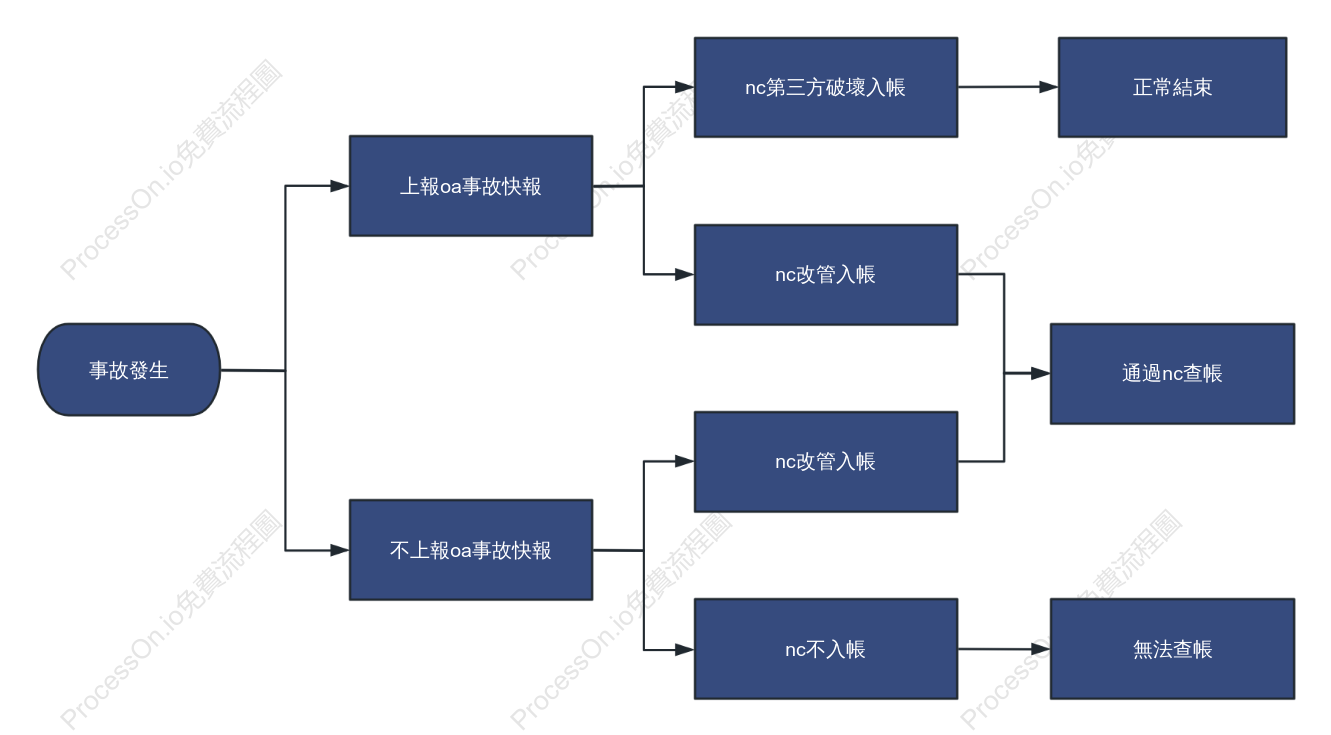NC入帳與查帳決策路徑圖