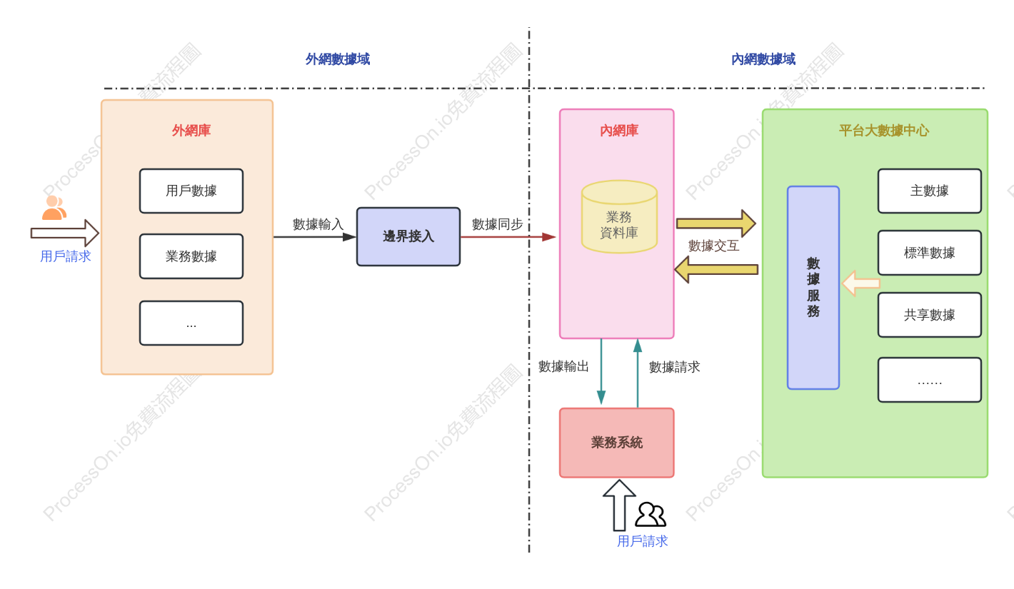 內/外網域互動資料流程圖