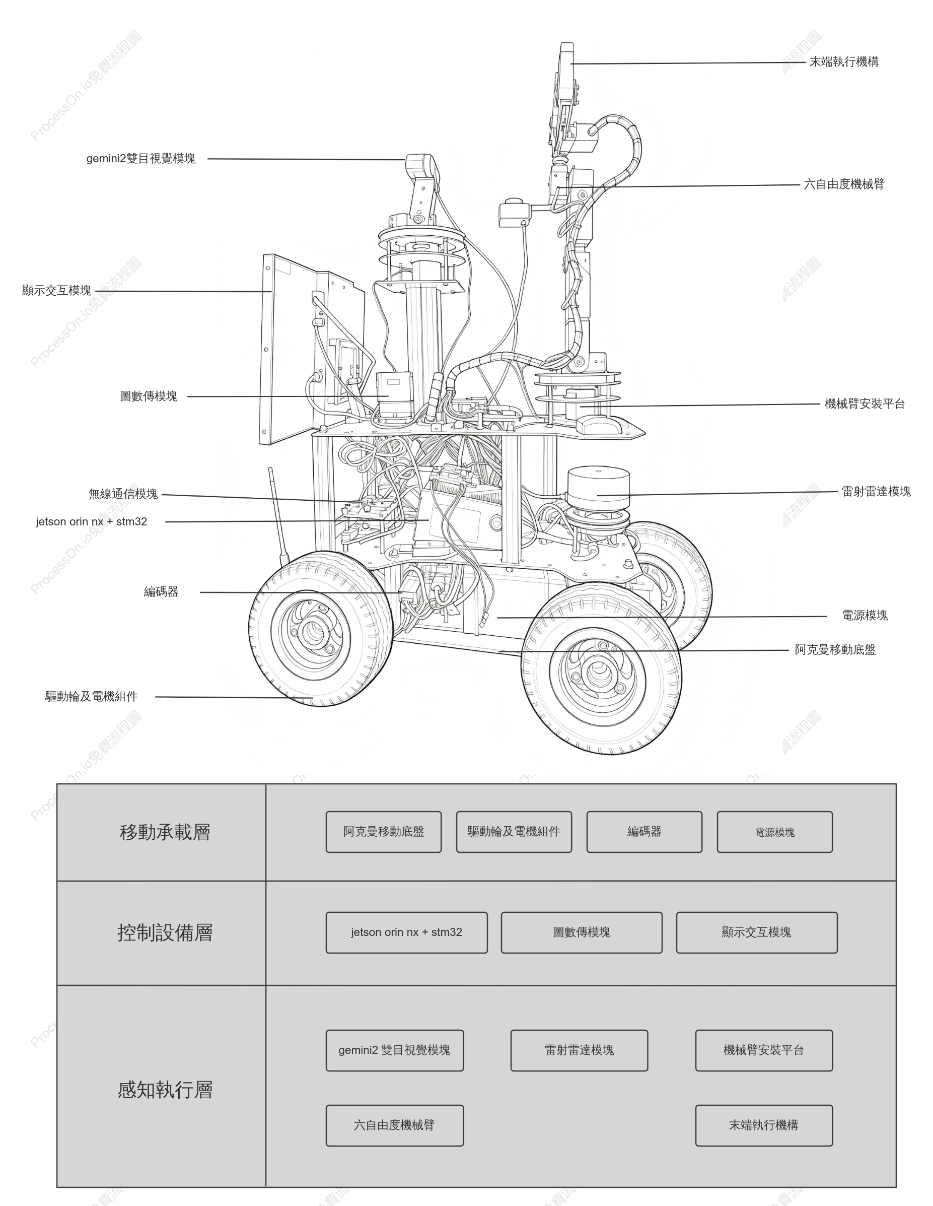 機器車的架構圖
