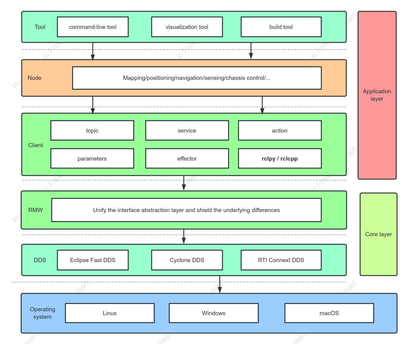 ROS2 Layered Framework