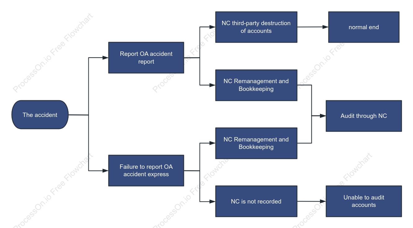 Decision Flowchart for NC System Entry and Auditability