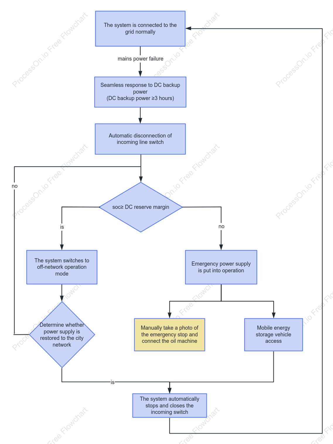 Power Supply and Energy Storage Process Flowchart