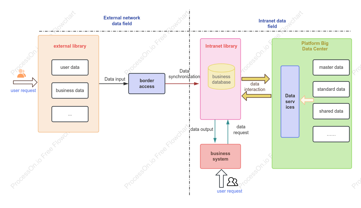 Data Flow Diagram for Internal/External Network Domain Interaction