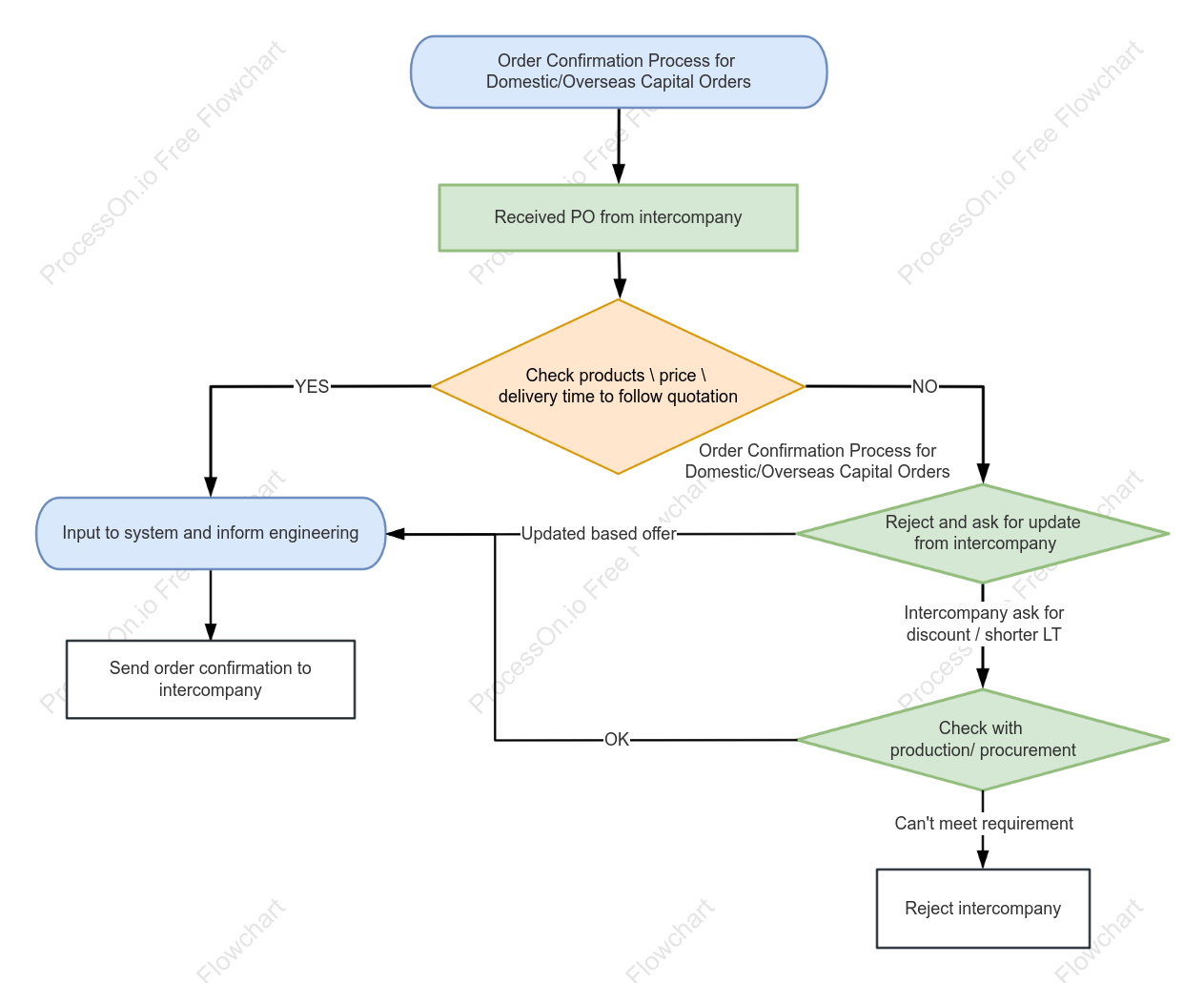 Internal Order Confirmation Process Flowchart