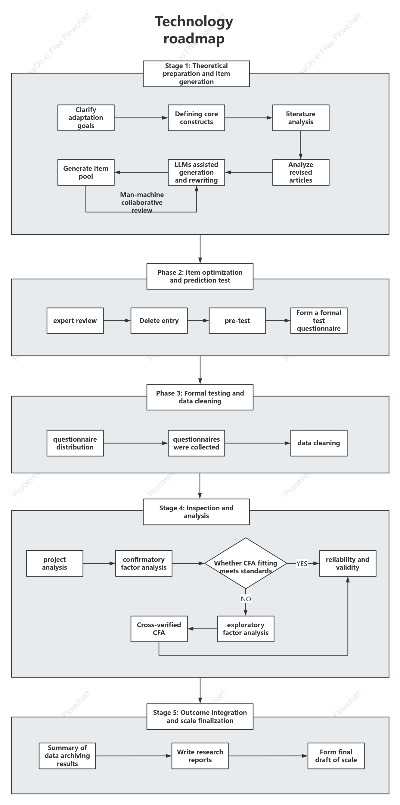 Psychological Test Development and Validation Workflow