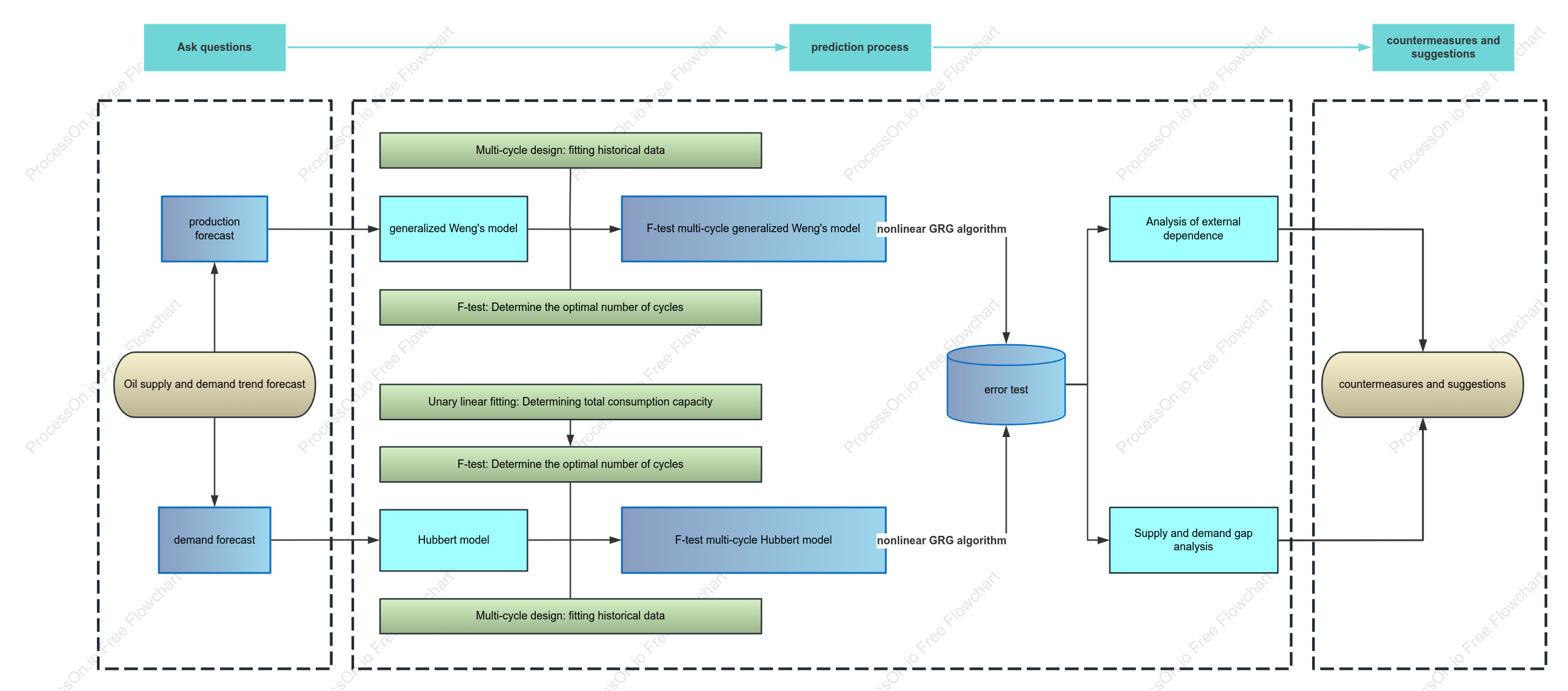 Technology Roadmap for Petroleum Analysis