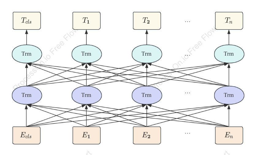 Schematic Diagram of the BERT Transformer Encoder Architecture