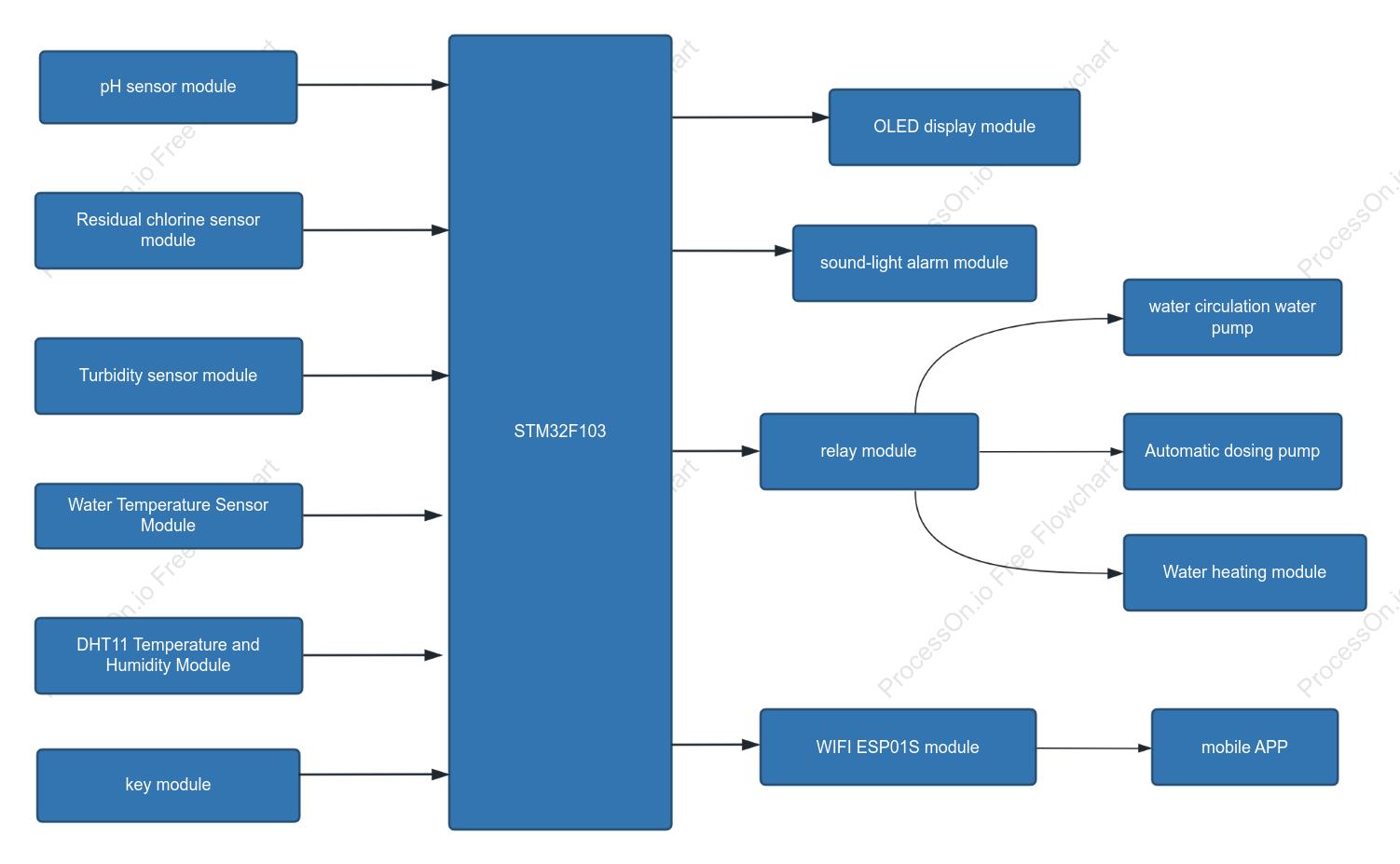 Hardware Connection Architecture of the Intelligent Water Treatment System