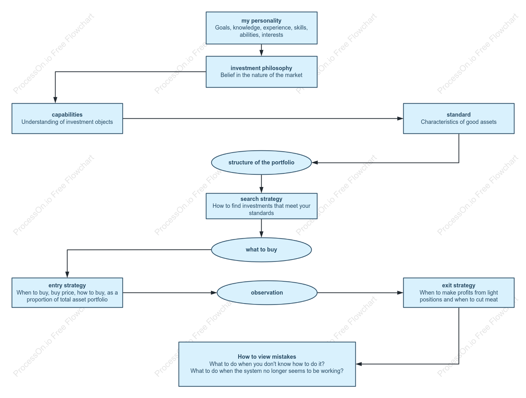 Constructing the Buffett Investment System