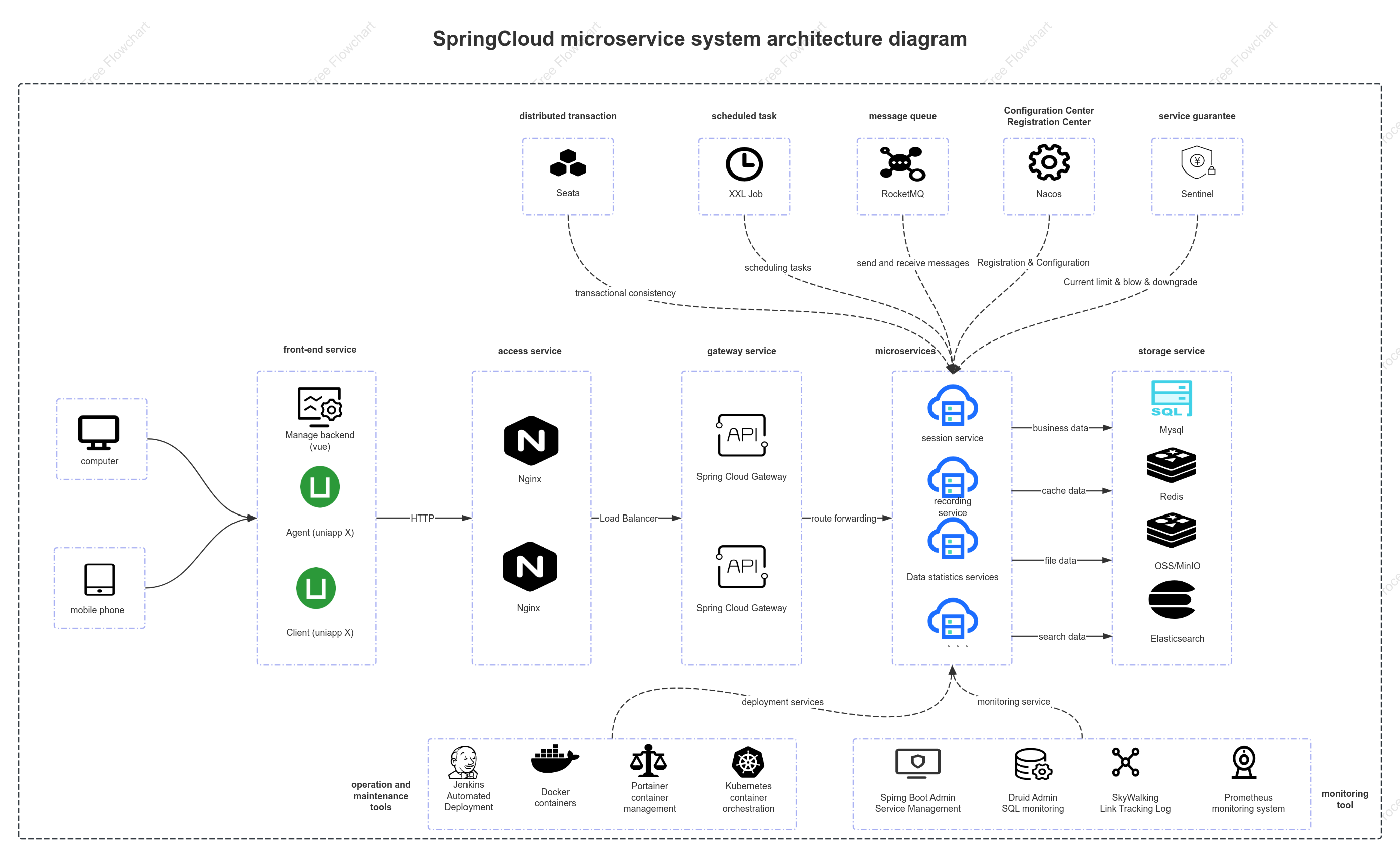 Technical Architecture and Deployment Diagram for Server-Side Microservices