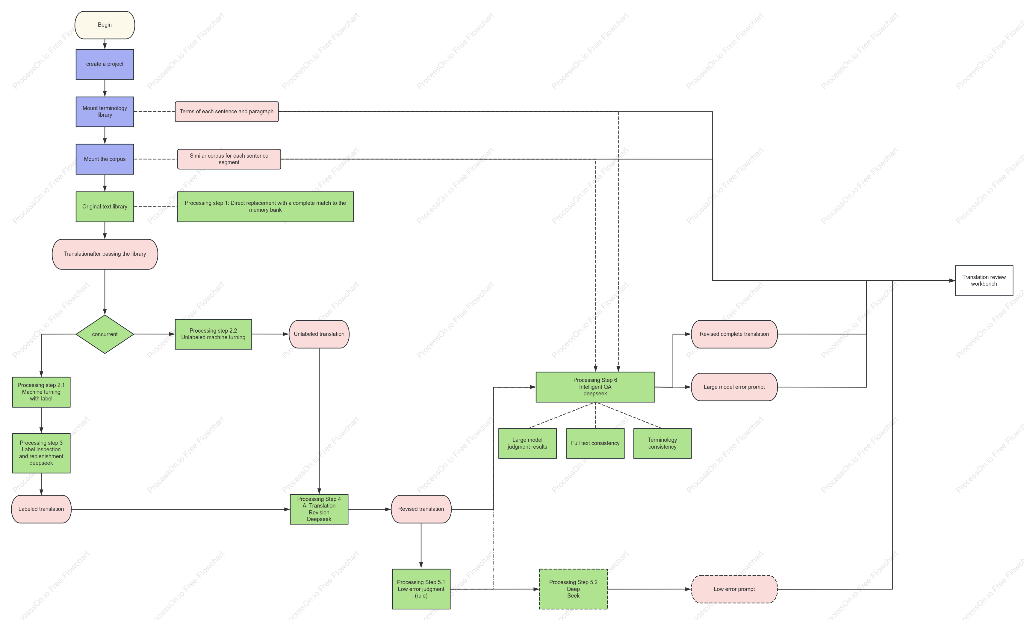 Intelligent Translation Workflow: Small Model Translation with Large Model Review