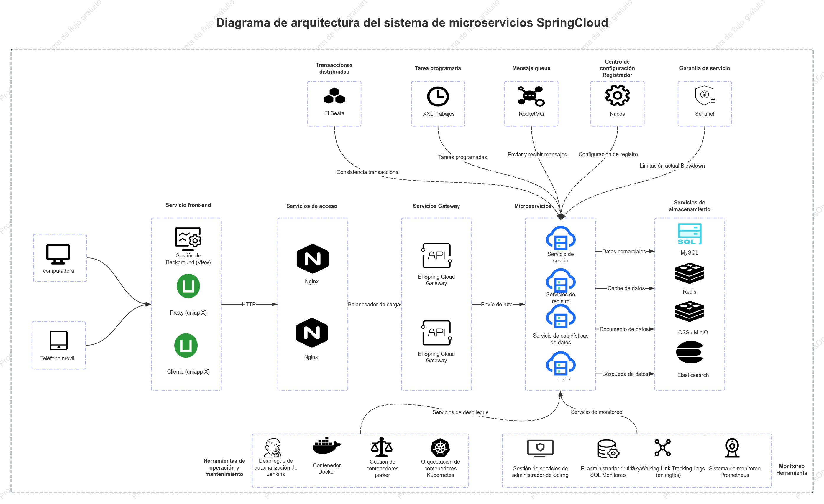 Arquitectura técnica y diagrama de despliegue para microservicios del lado del servidor