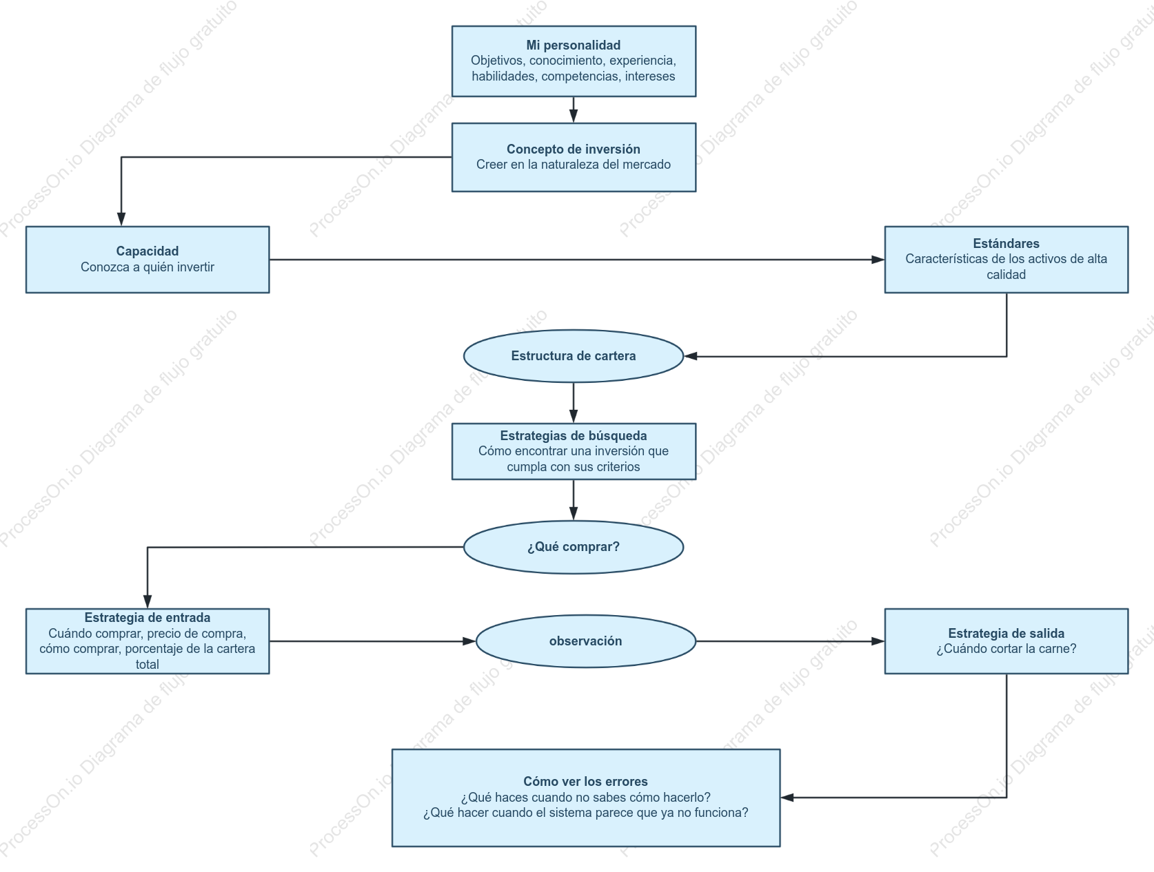 Construcción del sistema de inversión de Buffett