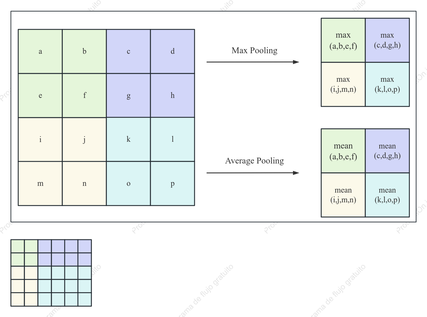 Diagrama de operaciones de *pooling*