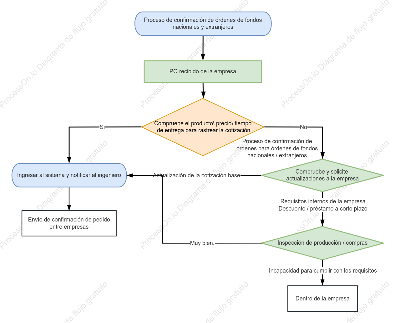 Diagrama de flujo del proceso de confirmación de pedidos internos