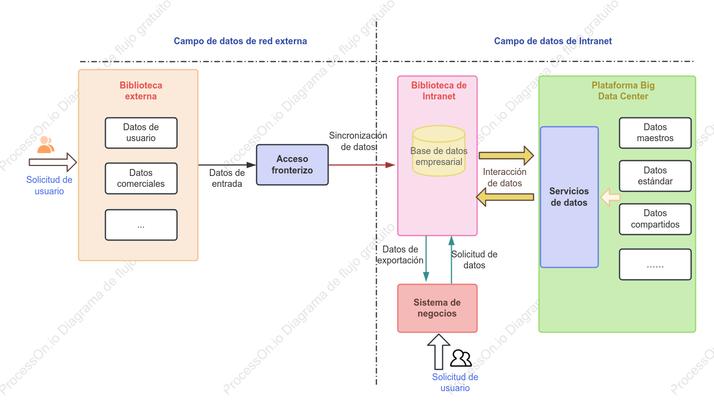 Diagrama de flujo de datos para la interacción entre dominios de red internos y externos