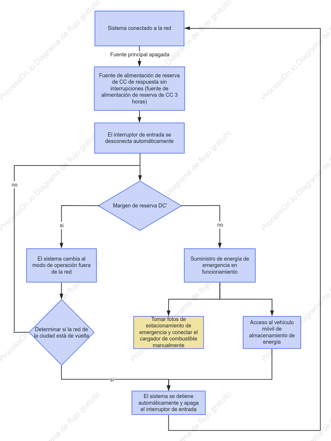 Diagrama de flujo de suministro de energía y almacenamiento de energía