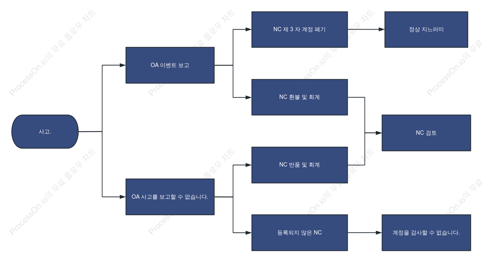 NC 시스템 진입 및 감사 가능성 결정을 위한 흐름도