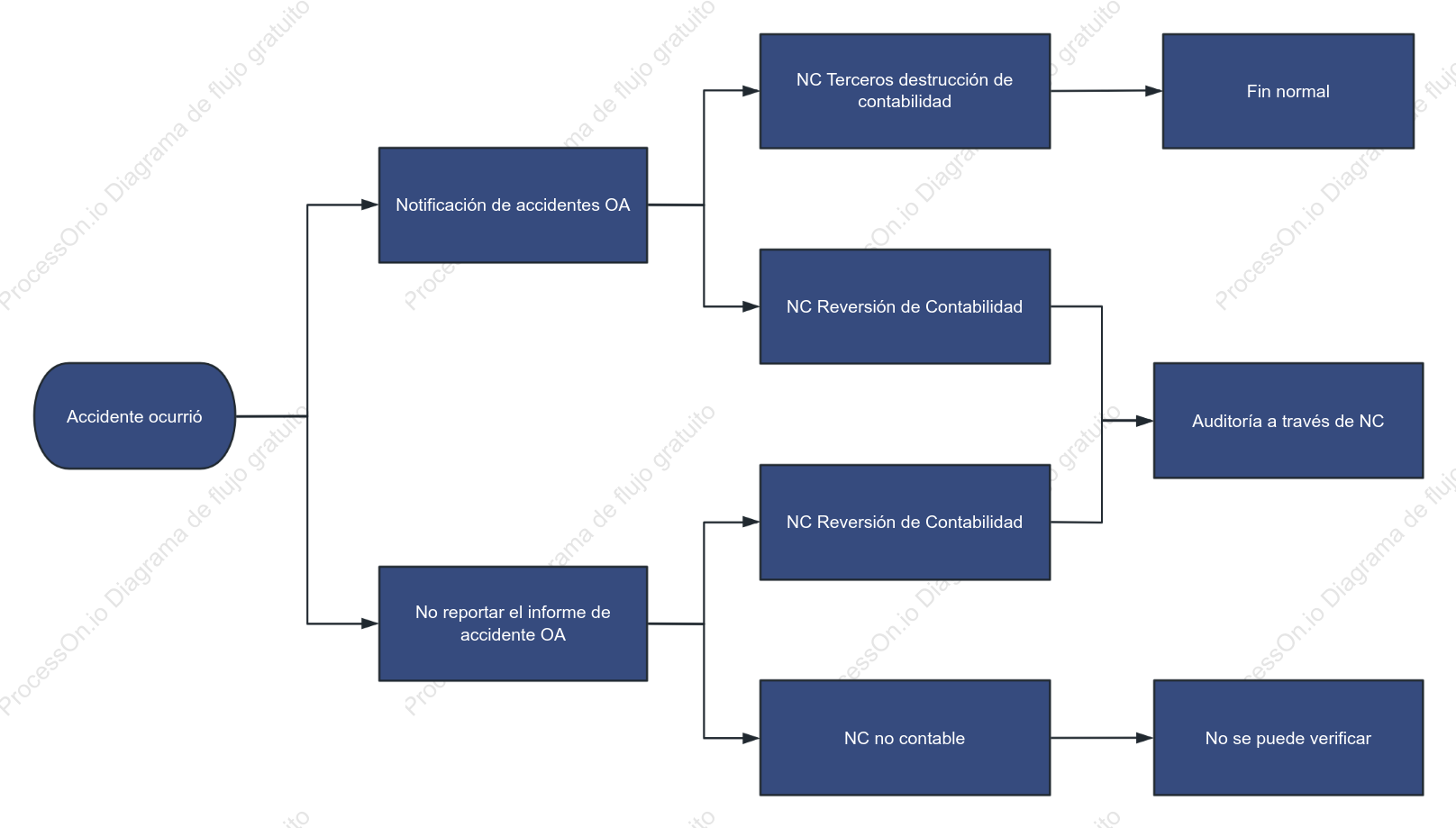 Diagrama de flujo de decisiones para la entrada y auditoría de NC
