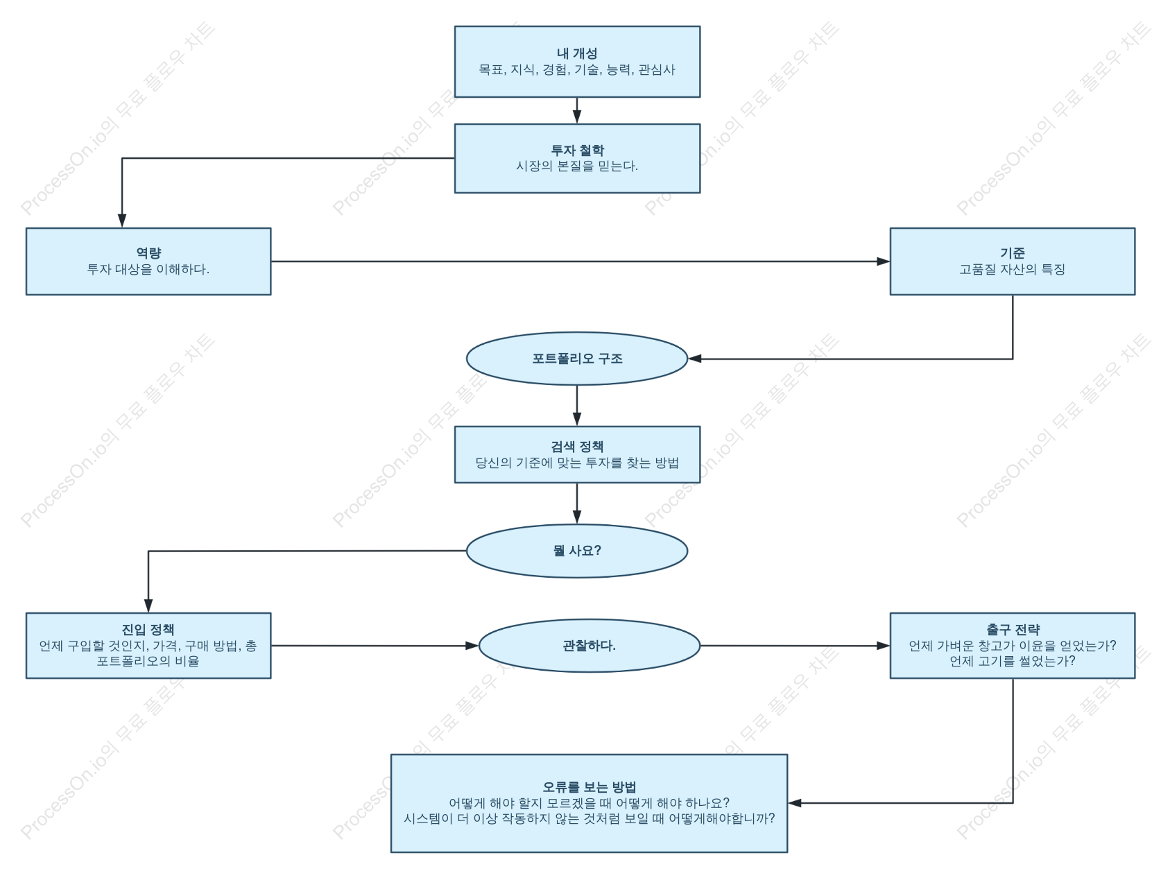 버핏 투자 시스템 구축하기