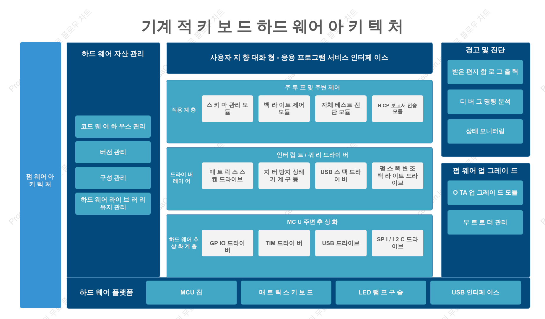 제품 소프트웨어 블록 다이어그램