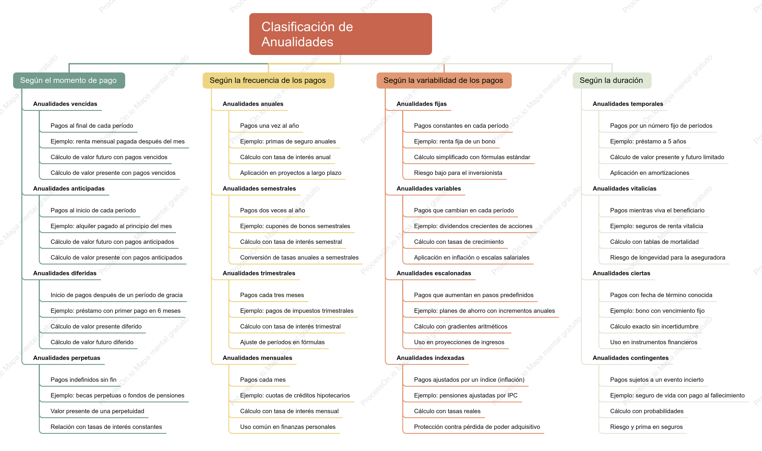 Clasificacion de Anualidades