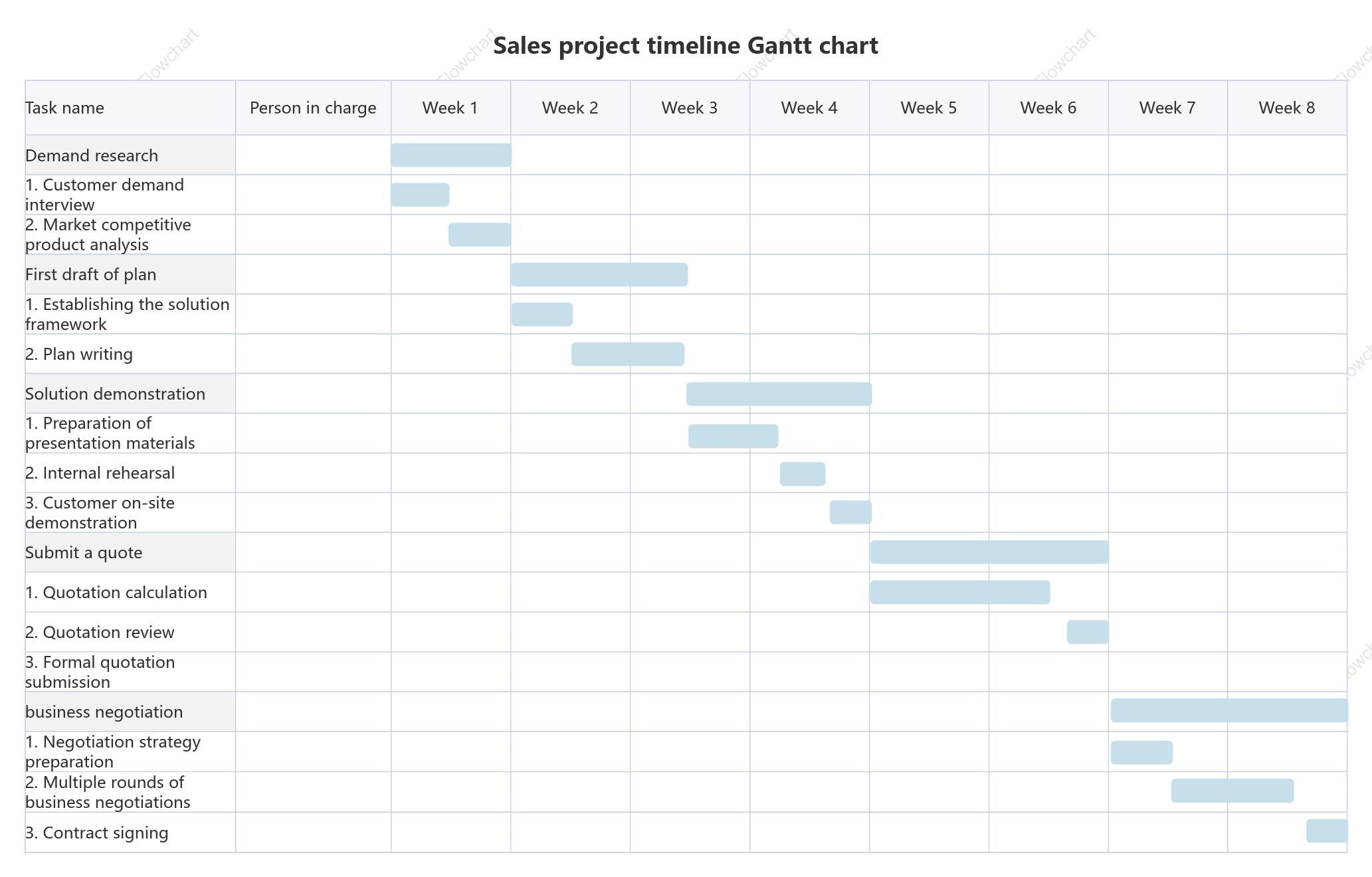 Sales Project Gantt Chart