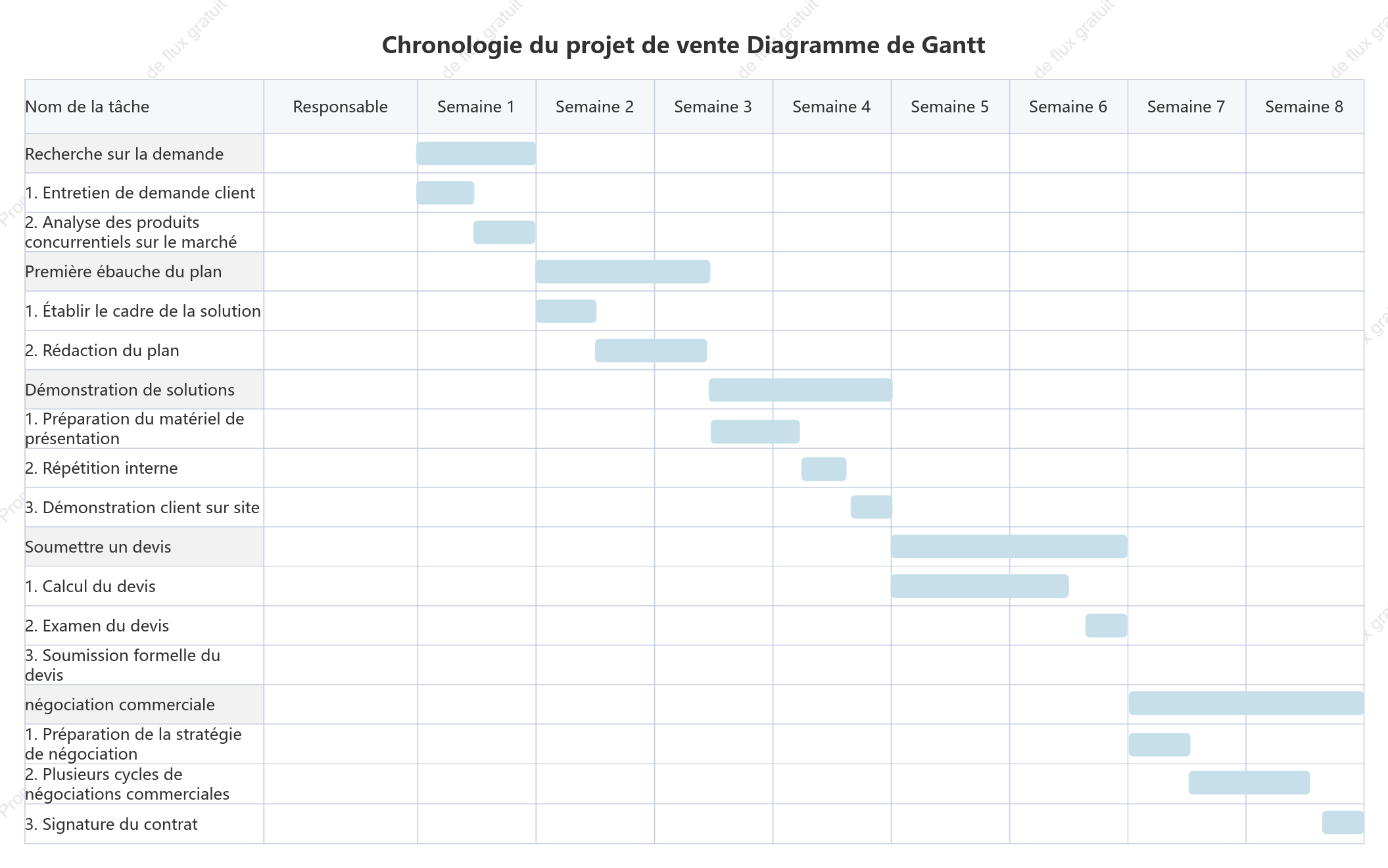 Diagramme de Gantt du projet de vente
