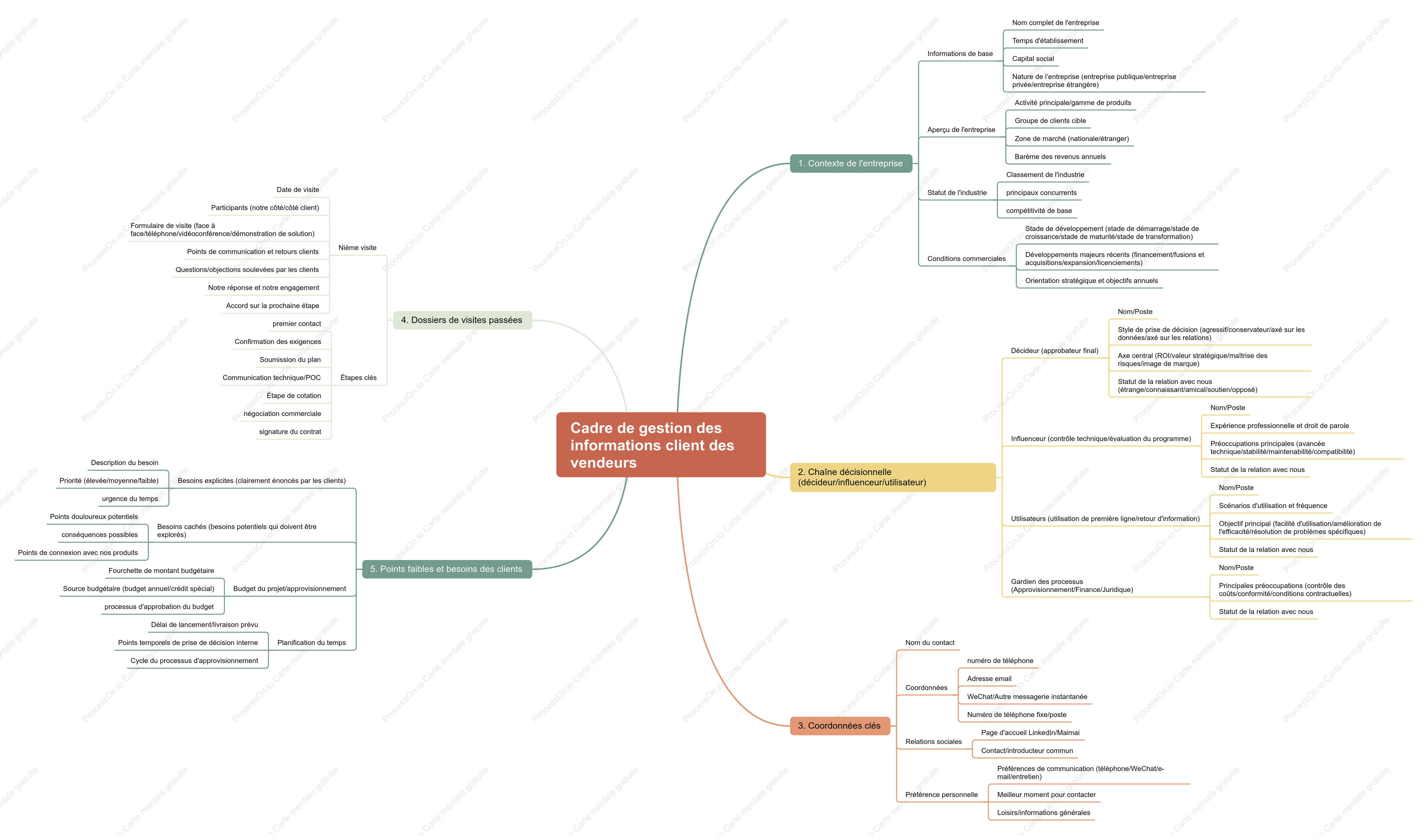 Gestion des informations clients des commerciaux