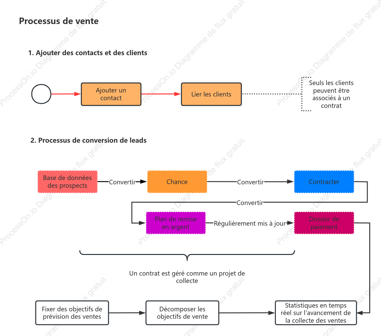 Organigramme des ventes